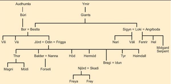 arbol genealogico de los dioses nordicos